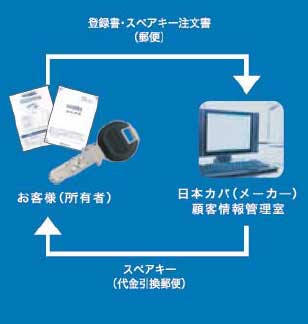 取替用シリンダー(鍵)カバスター鍵注文システム