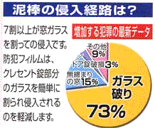 窓用防犯フィルム-泥棒の侵入経路の統計データ