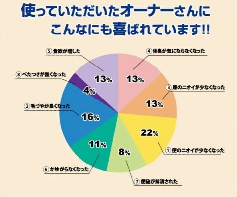 おいしい納豆菌 猫用 かつお味 送料無料 糞尿臭 軽減 サプリメント