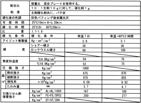 在庫有 CQ-110 コンクェスト110 Conquest110 高性能耐熱接着金属補修剤 インボイス制度対応 代引発送不可 税込特価