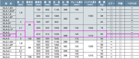 在庫有 NLA-3P 国産ナガサキ 低床エアーガレージジャッキ エアー･手動兼用タイプ 能力3トン ペダル付 代引発送不可 条件付送料無料 税込特価