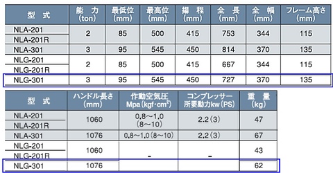 在庫有 NLG-301 長崎ジャッキ ショートタイプジャッキ 手動式 能力３トン インボイス制度対応 代引発送不可 条件付送料無料 税込特価