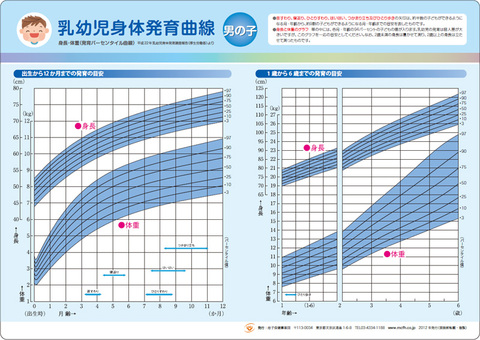 乳幼児身体発育曲線（平成22年調査）