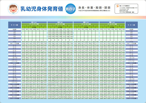 乳幼児身体発育曲線（平成22年調査）