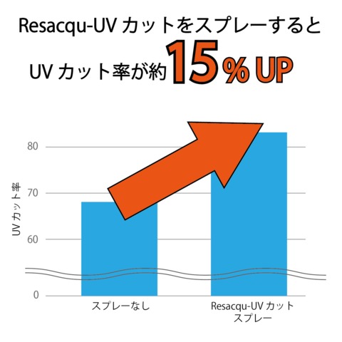 【3本SET】Resacqu-UVカット（2WAY防水スプレー)