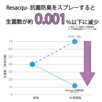 【３本SET】Resacqu-抗菌防臭（2WAY防水スプレー)